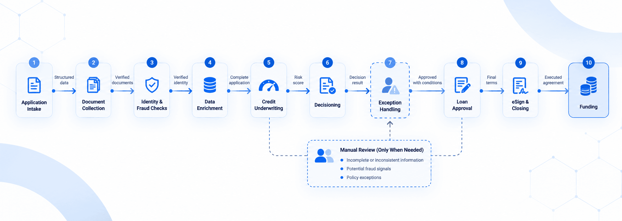 10-Step Loan Origination Workflow.png