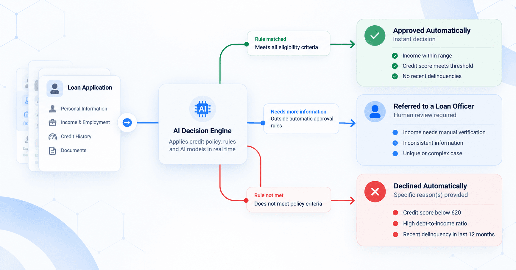 AI Loan Decision Flowchart.png