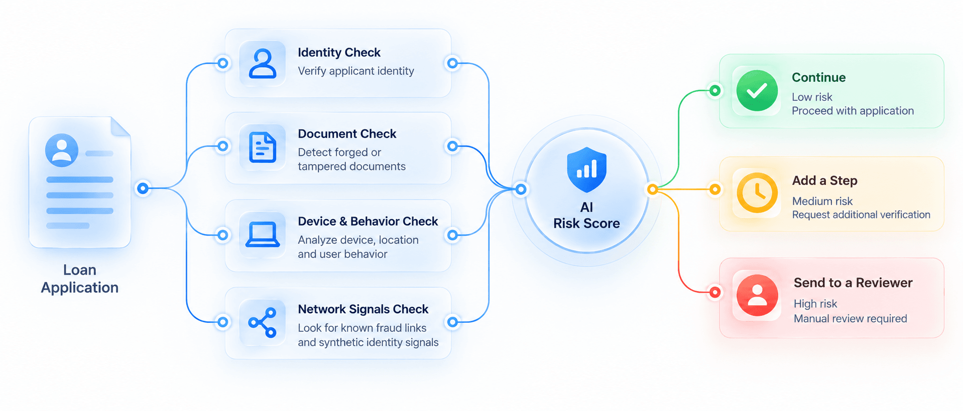 AI Loan Fraud Detection Flow.png