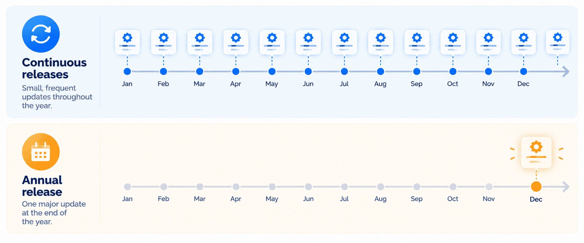 Continuous Versus Annual Releases.png