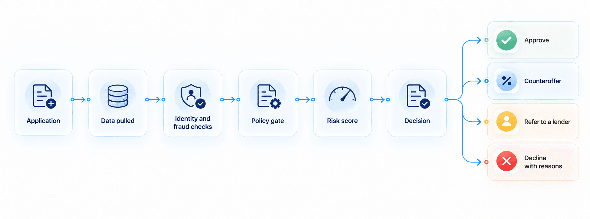 Loan Decision Workflow Infographic.png