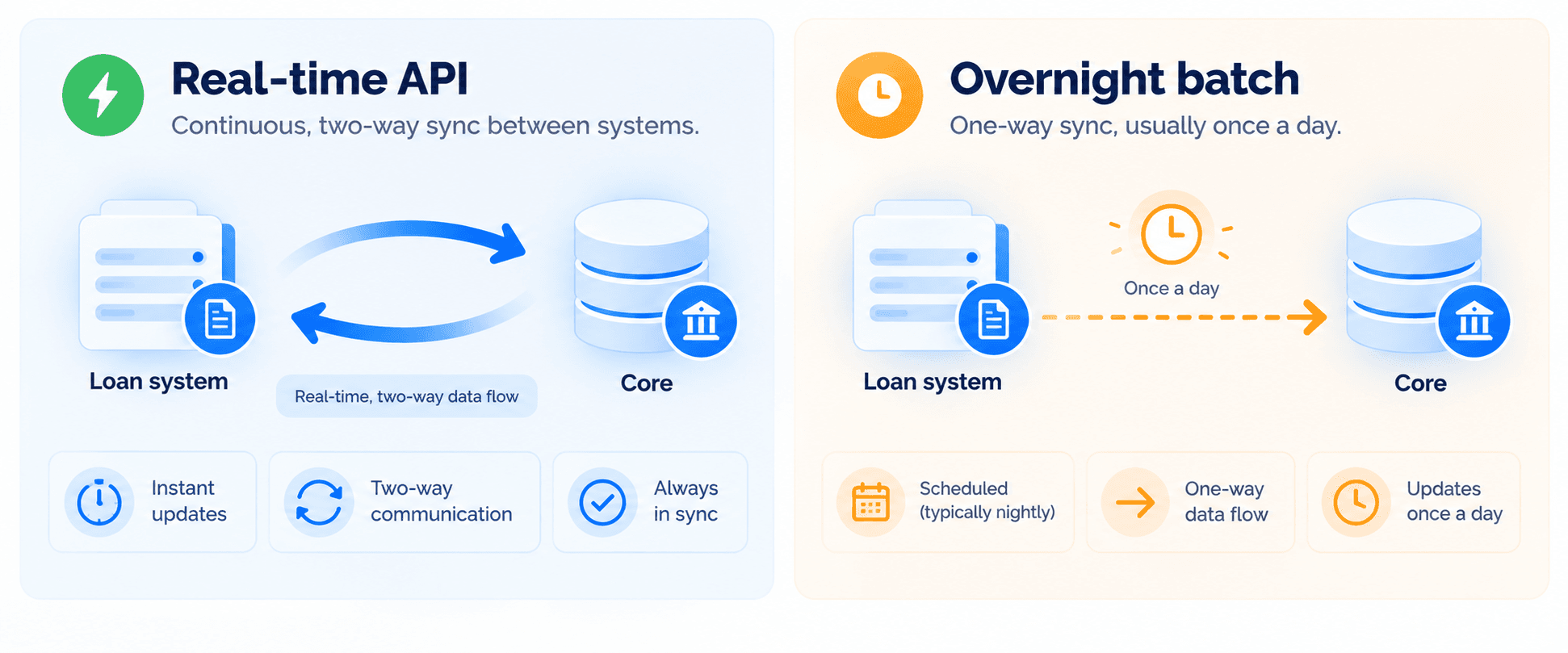 Real-Time API vs Overnight Batch.png