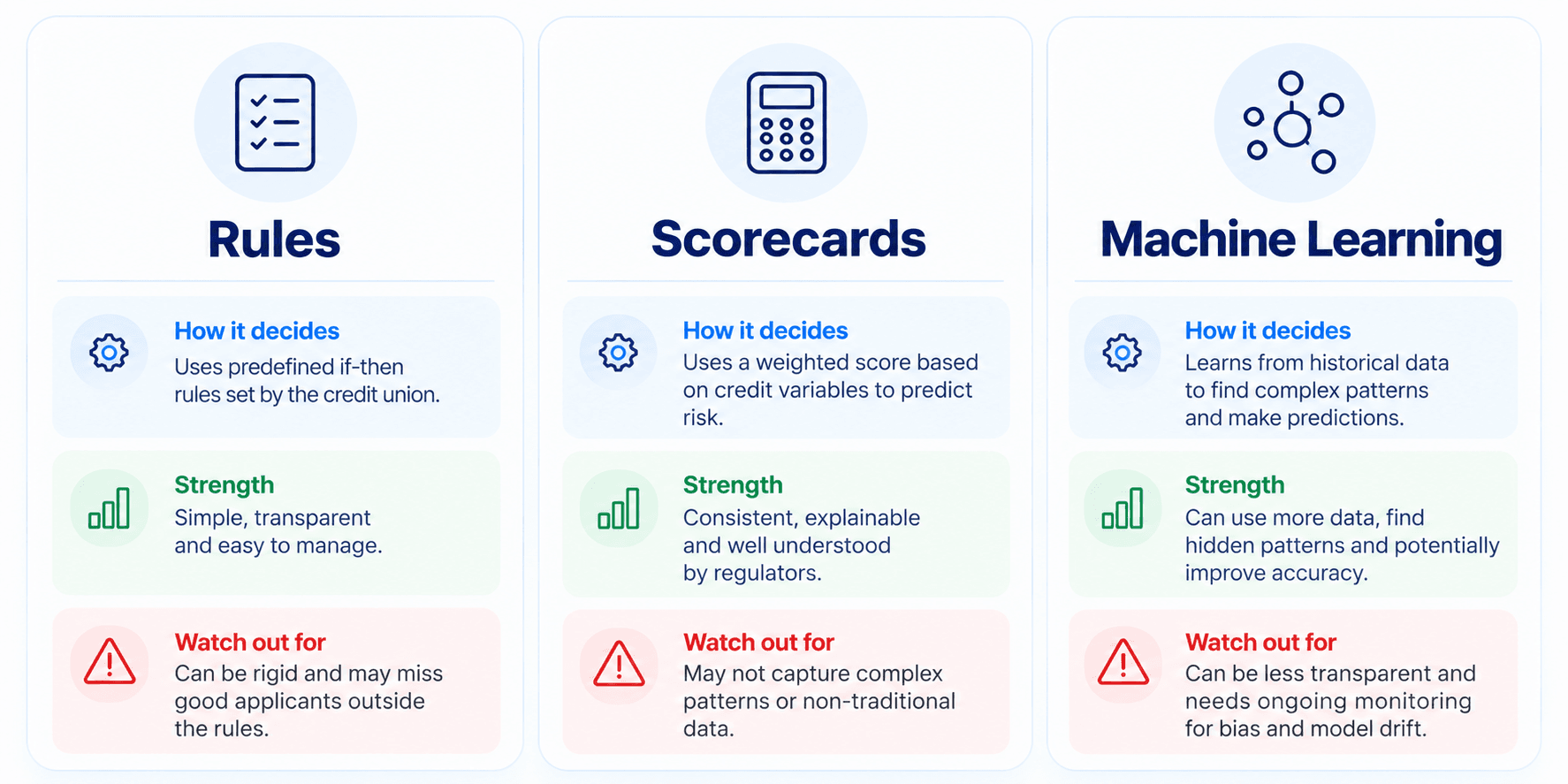 Rules, Scorecards, and Machine Learning Comparison.png
